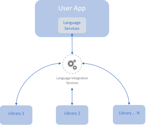 Language Integration Diagram